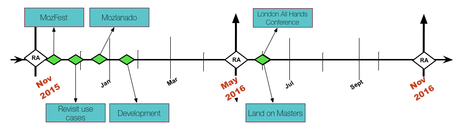 Flyweb Milestones.png