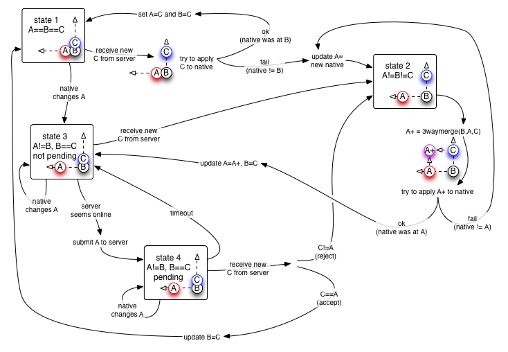 Merge State Machine