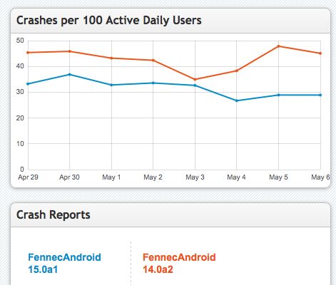 CrashStats 2012-05-07.png