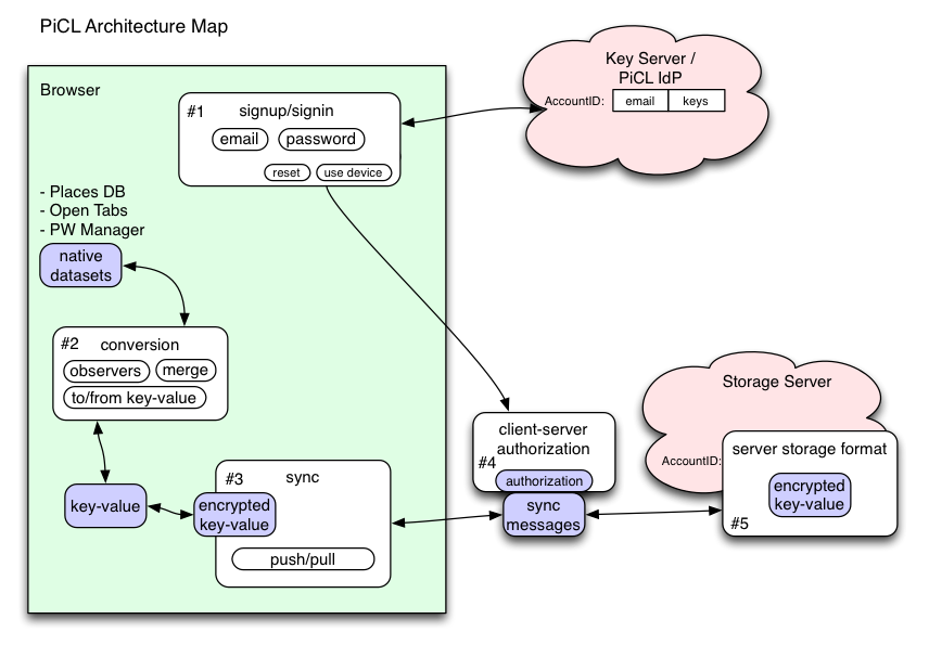 Architecture Map