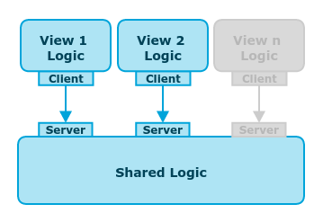 Gaia Architecture Proposal BackEnd Overview.png