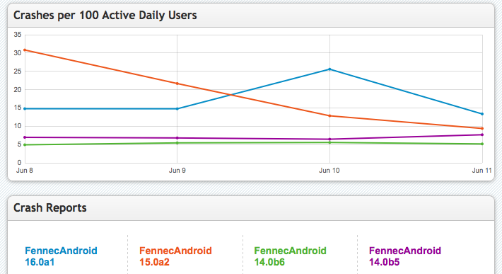CrashStats 2012-06-12.png