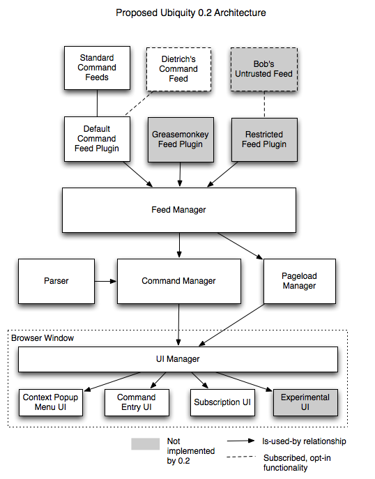 Ubiquity 0.2 Architecture Proposal 3.png