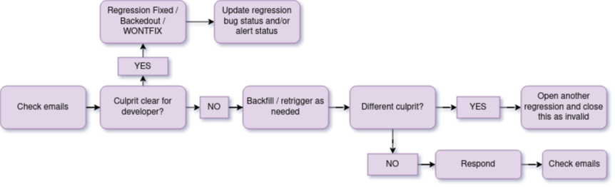 Workflow followup