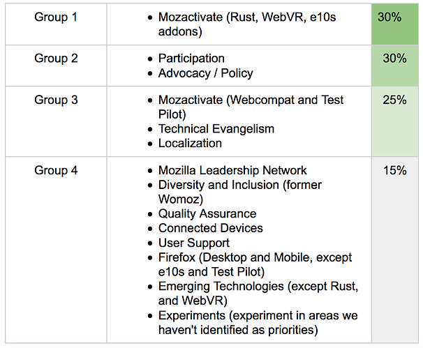 Budget groups