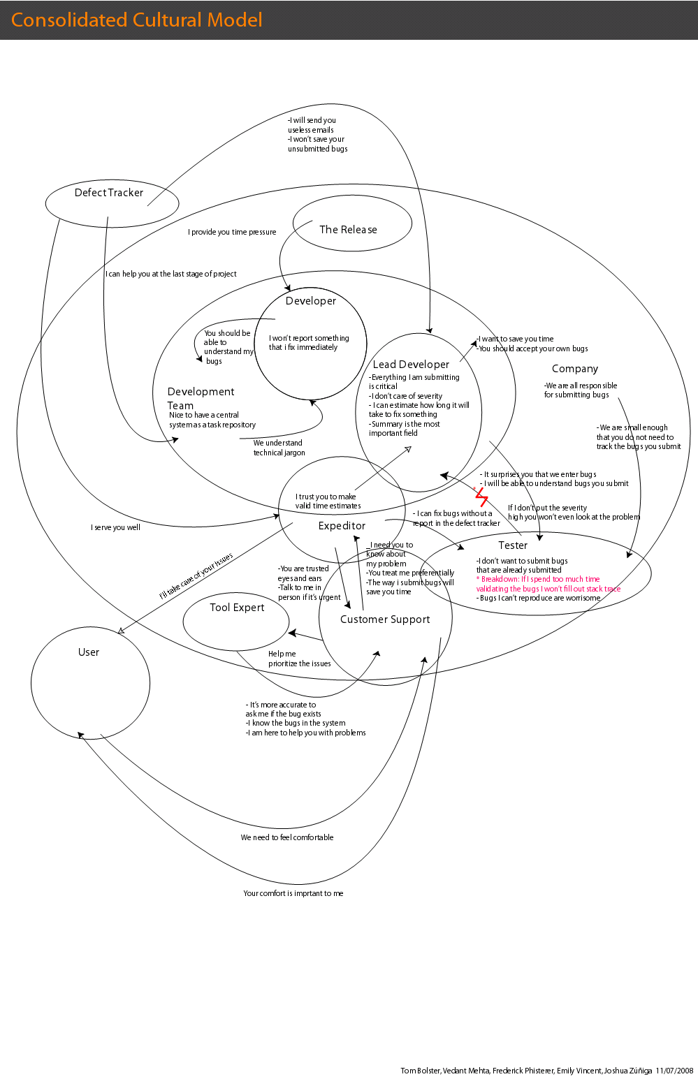 Cultural Model