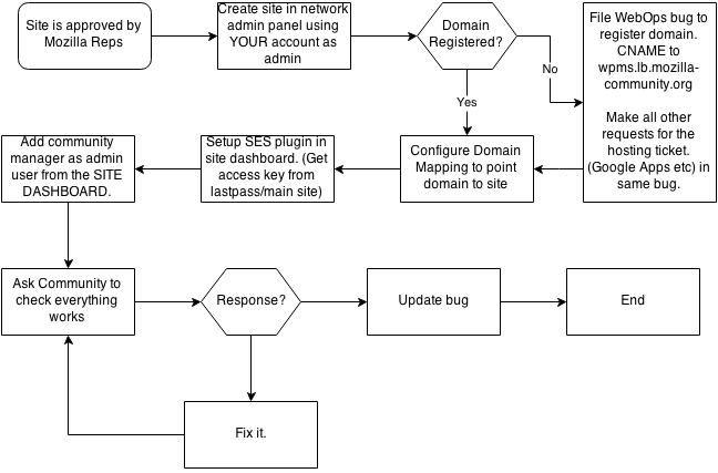 Adding a site to wordpress - technical workflow.png