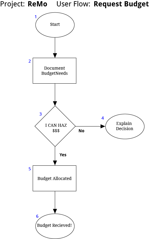 User flow request budget.png