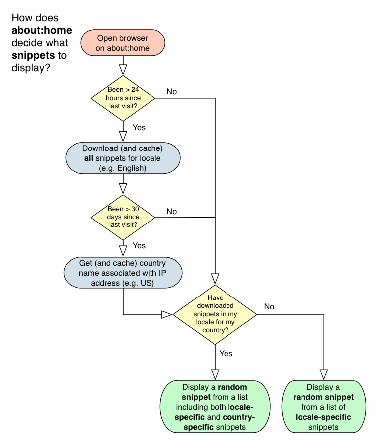 Geolocated snippets flowchart.gif