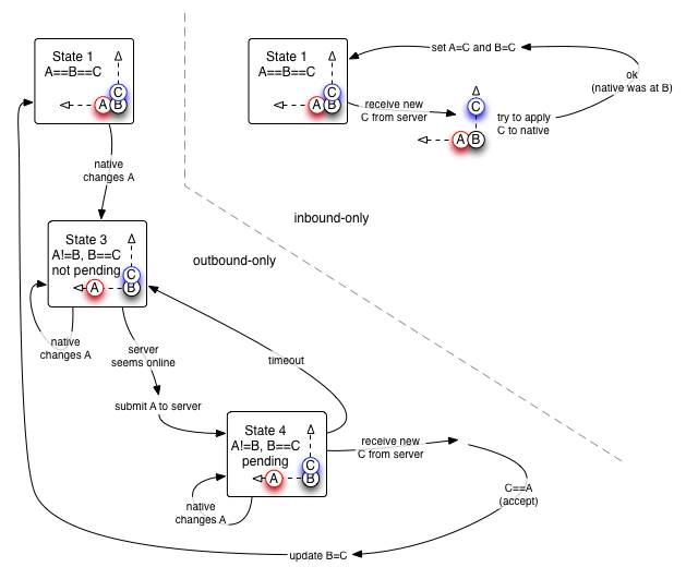 Unidirectional Merge State Machine