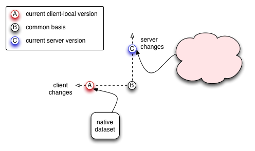 Data Versions Diagram