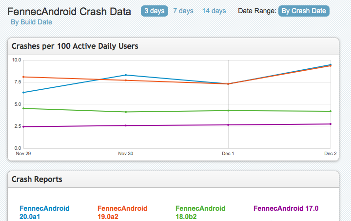 CrashStats 2012-12-04.png