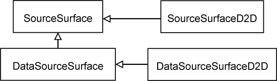 SourceSurfaceD2D implements SourceSurface and DataSourceSurfaceD2D implements DataSourceSurface