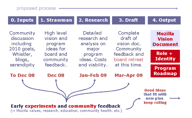MoFoPlanningProcessFlow.png
