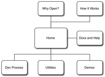 Site Map