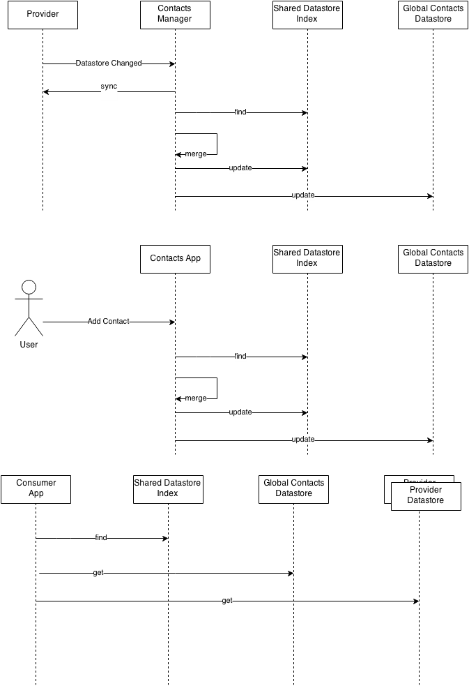 MozContactsDatastore Flow.png
