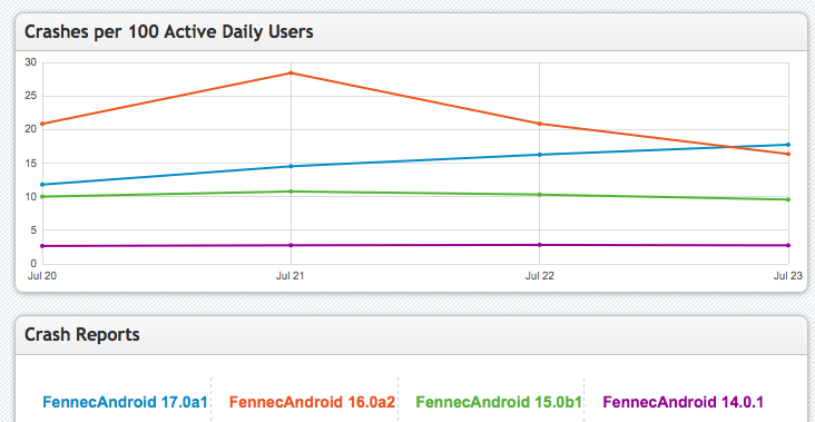 CrashStats 2012-07-24.png