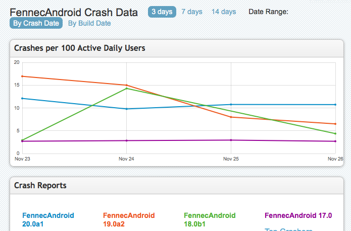 CrashStats 2012-11-27.png