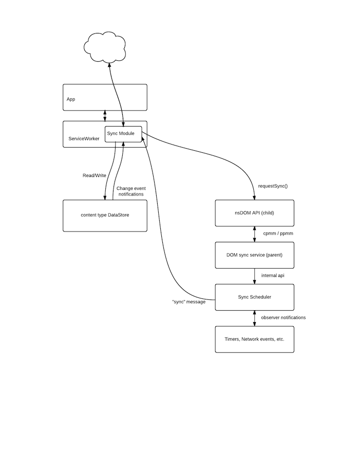 Fxos sync v1.png