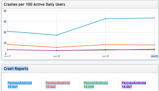CrashStats 2012-06-25.png