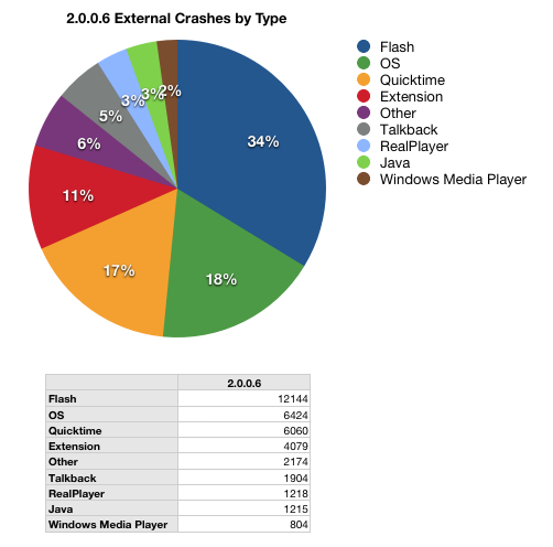 A pie chart with details of external crashes.