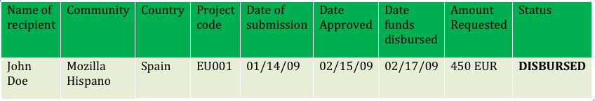 Budget request follow up.png