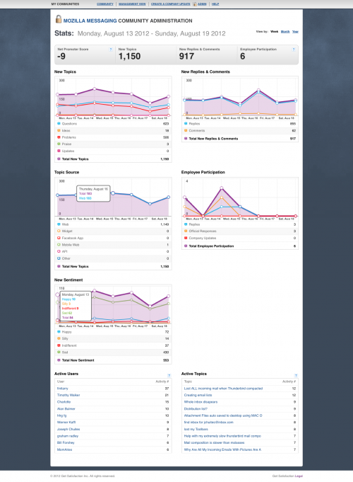 13-19August2012-Community stats for Mozilla Messaging.png