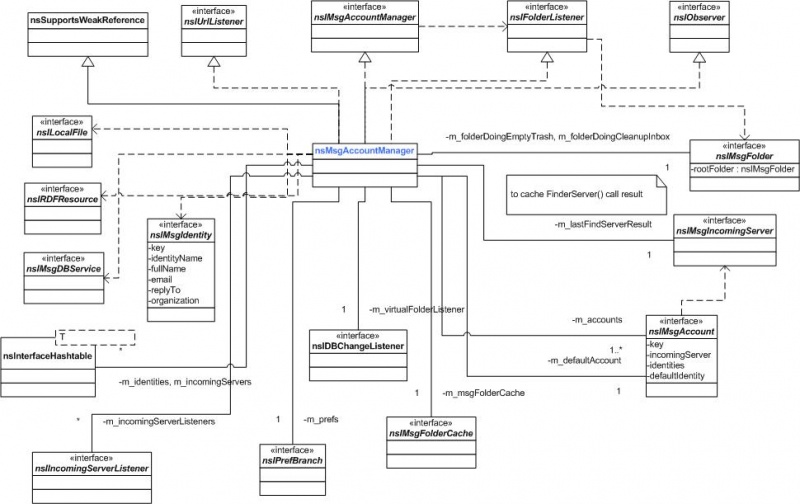 File:NsMsgAccountManager.cd.jpg