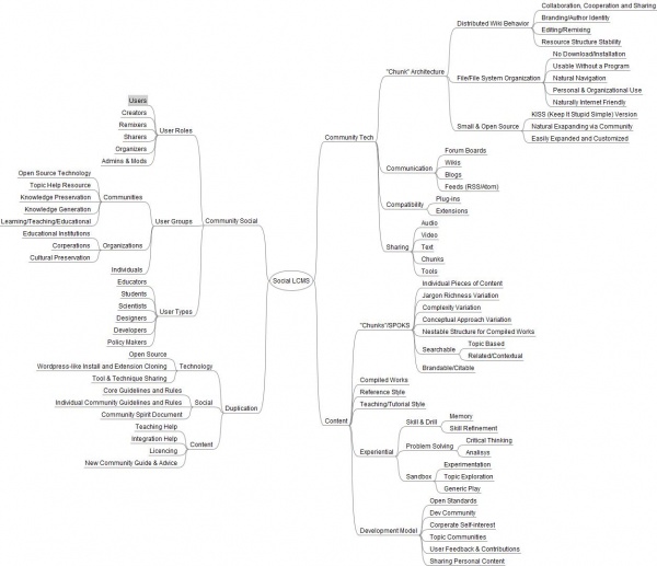 LCMS MindMap