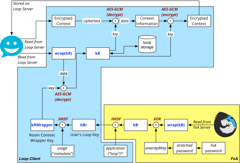 Information flow in Loop key handling: subsequent room handling