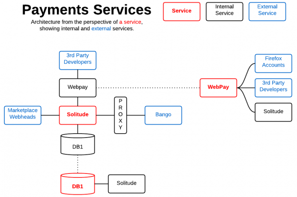 Payment Systems diagram - by Wil Clouser