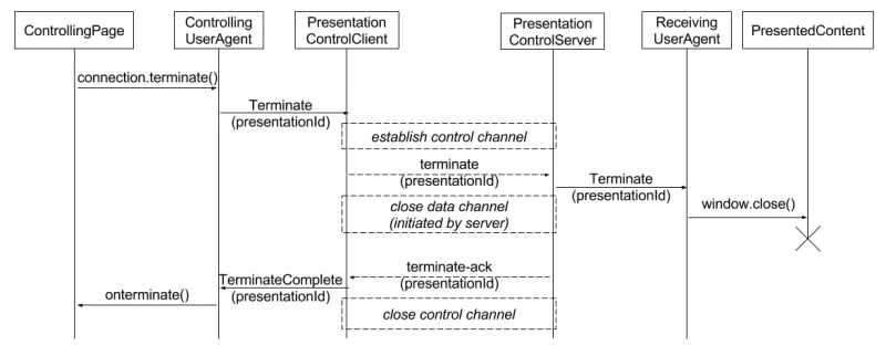 File:Draft Protocol Terminate Presentation.png