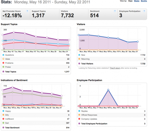 16-22May2011-Community stats for Mozilla Messaging.png
