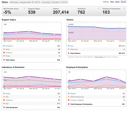 27Sep-3Oct-2010-Community stats for Mozilla Messaging.png