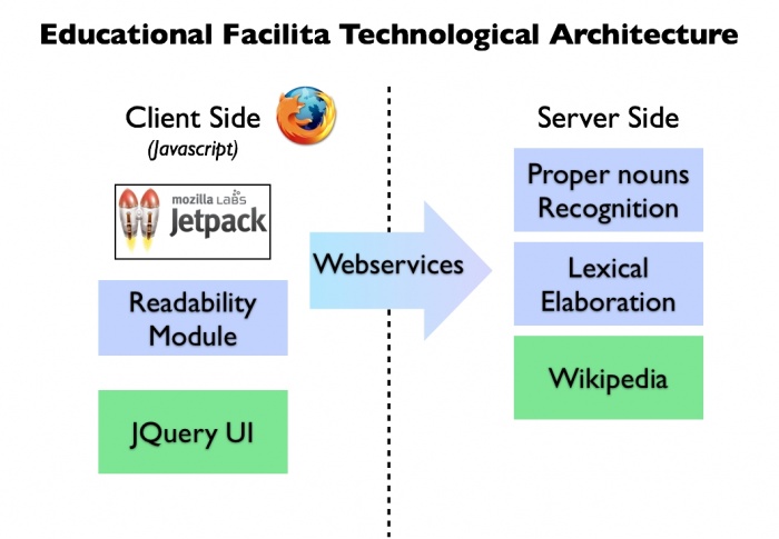 Web Technological Architecture.