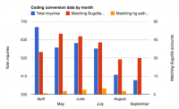 Coding conversion rates.png