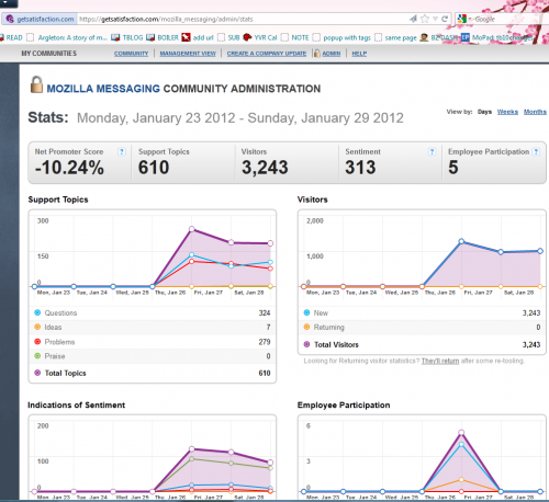 Thunderbird-GS-Stats-23-29January2012.png