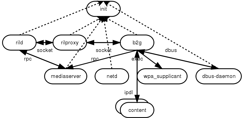 File:B2g-processes.svg