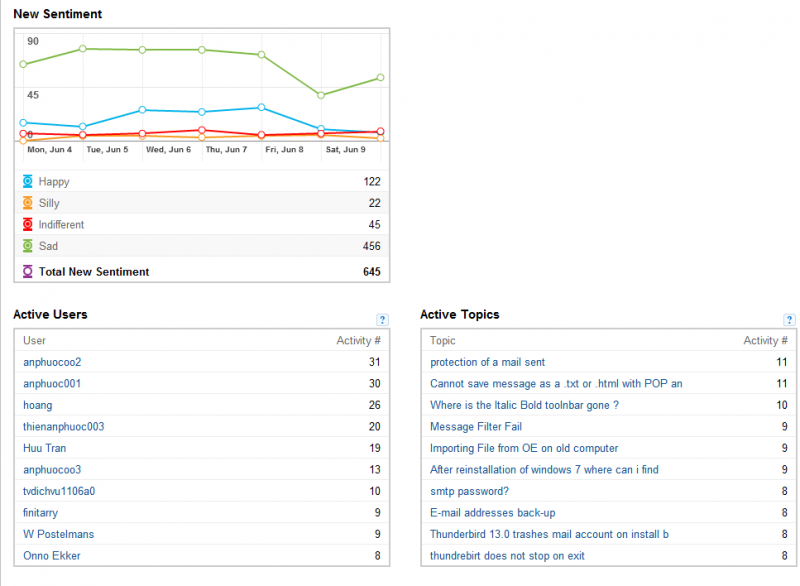 File:4-10June2012-Part-2-of-2-Thunderbird-GS-stats.png