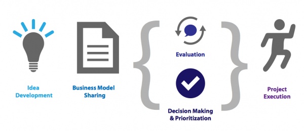 Ideation Process