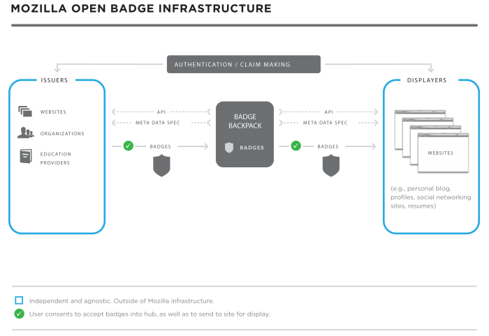 Open Badges -- Tech-diagram-v3 updated.png