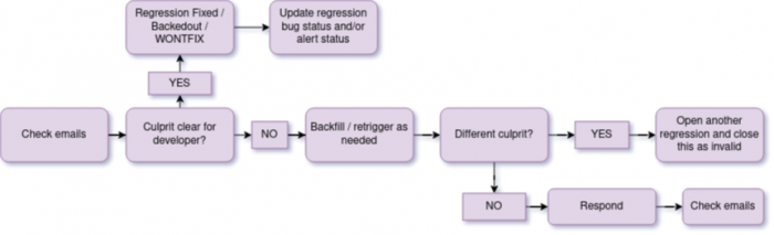 Workflow followup