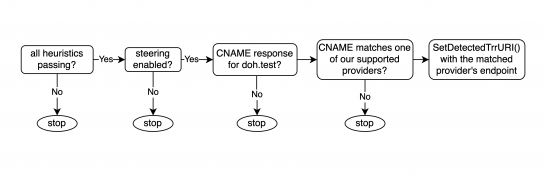 DoH Provider Steering Flow