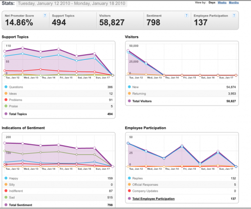 12-18January 2010-Community stats for Mozilla Messaging.png