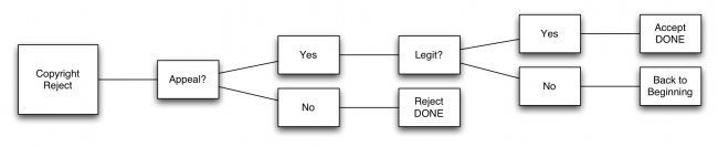 current process for approval