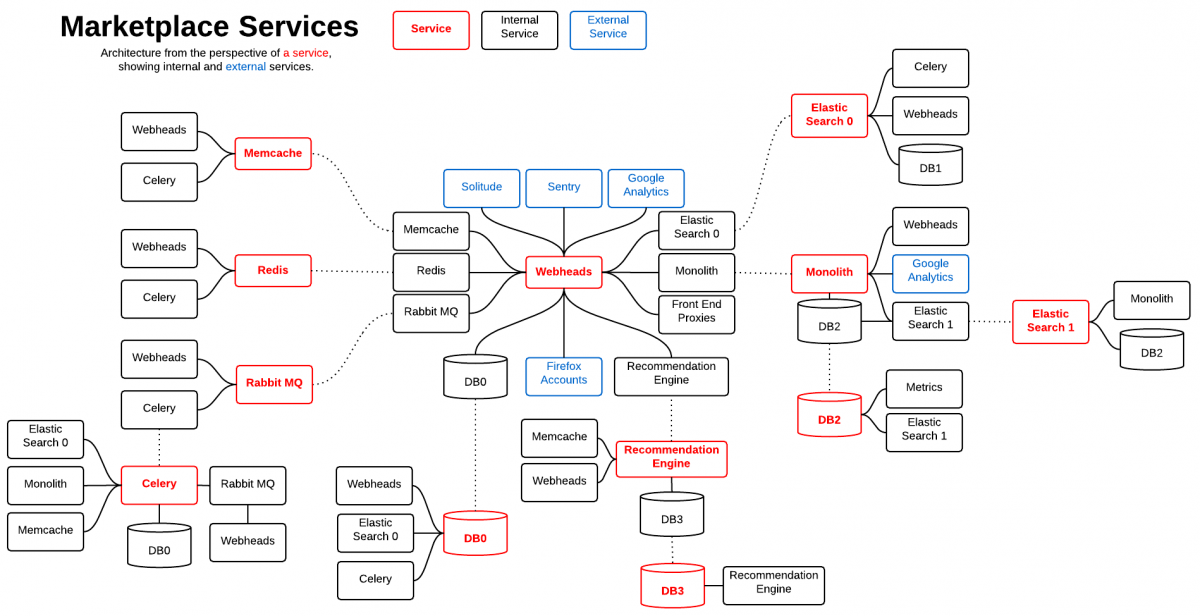 Marketplace Services diagram - by Wil Clouser