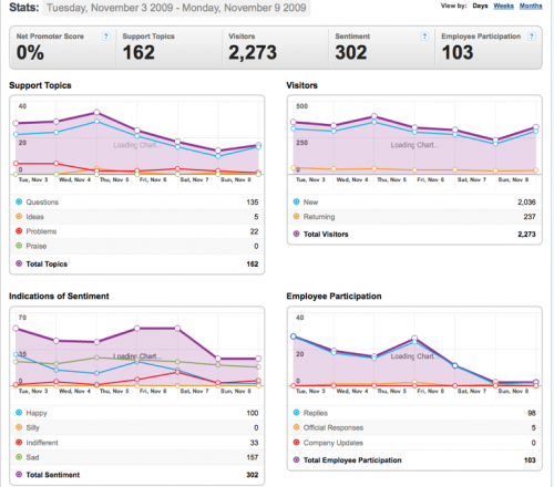 3-9 November 2009 - Community stats for Mozilla Messaging.png
