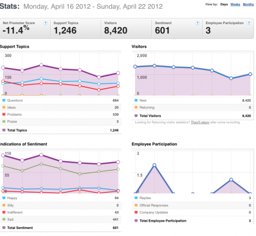 16-April222012-Community stats for Mozilla Messaging.png