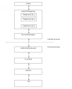 B2G Architecture