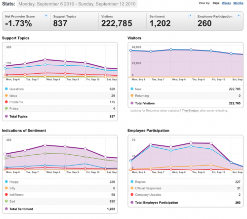 6-12September2010-Community stats for Mozilla Messaging.png